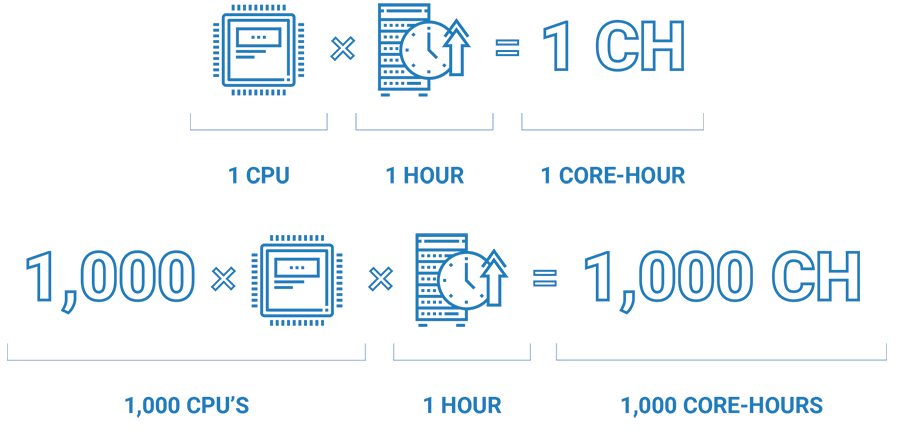 How long is 1 CPU hour?